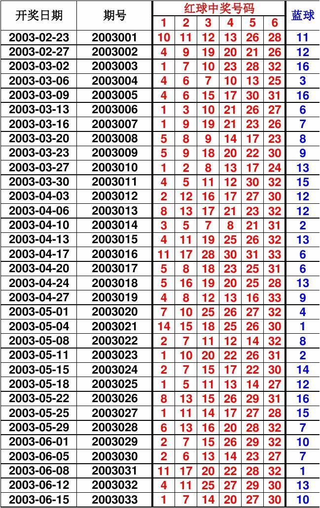 2008年双色球