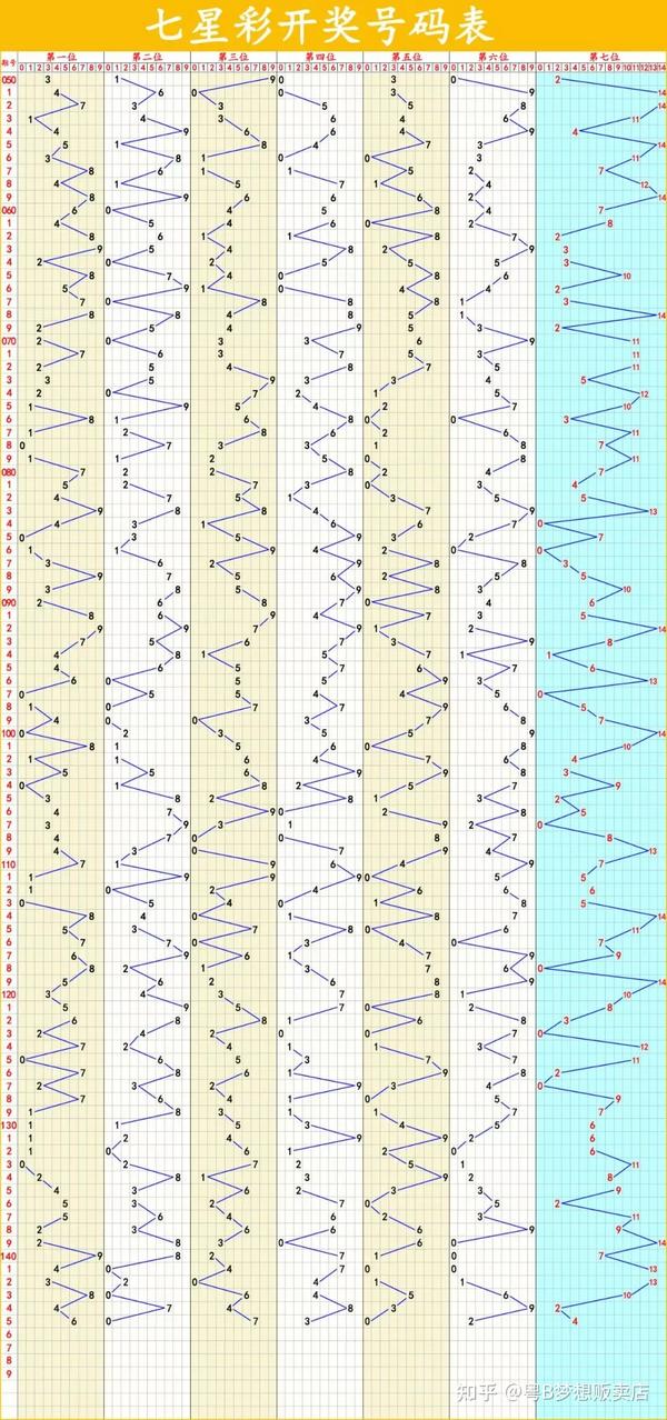 七星彩走势图表今日，解读数字背后的奥秘