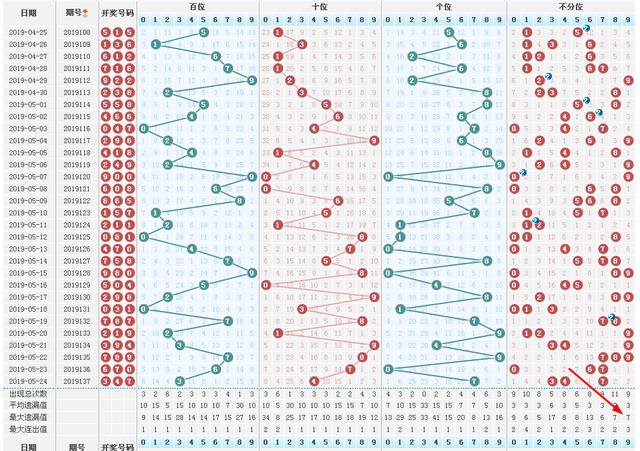 3D和值走势图，100期彩经网深度解析