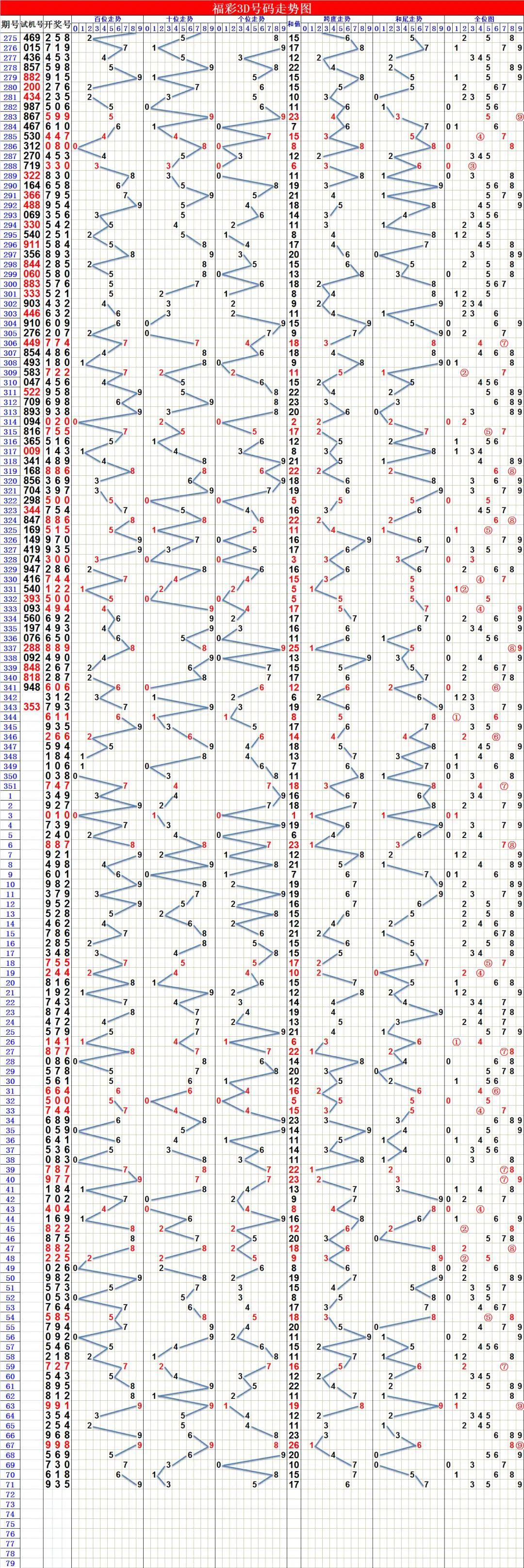 数字综合走势图表