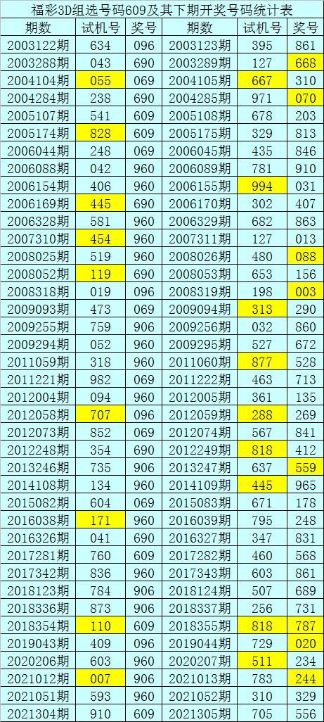 3D彩票，理性分析下的下期预测策略