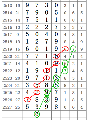 排列五奇偶走势图