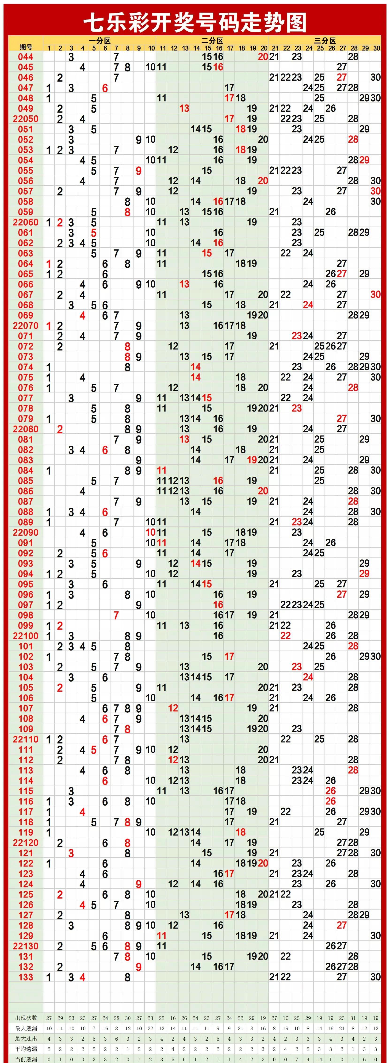 大乐透基本走势