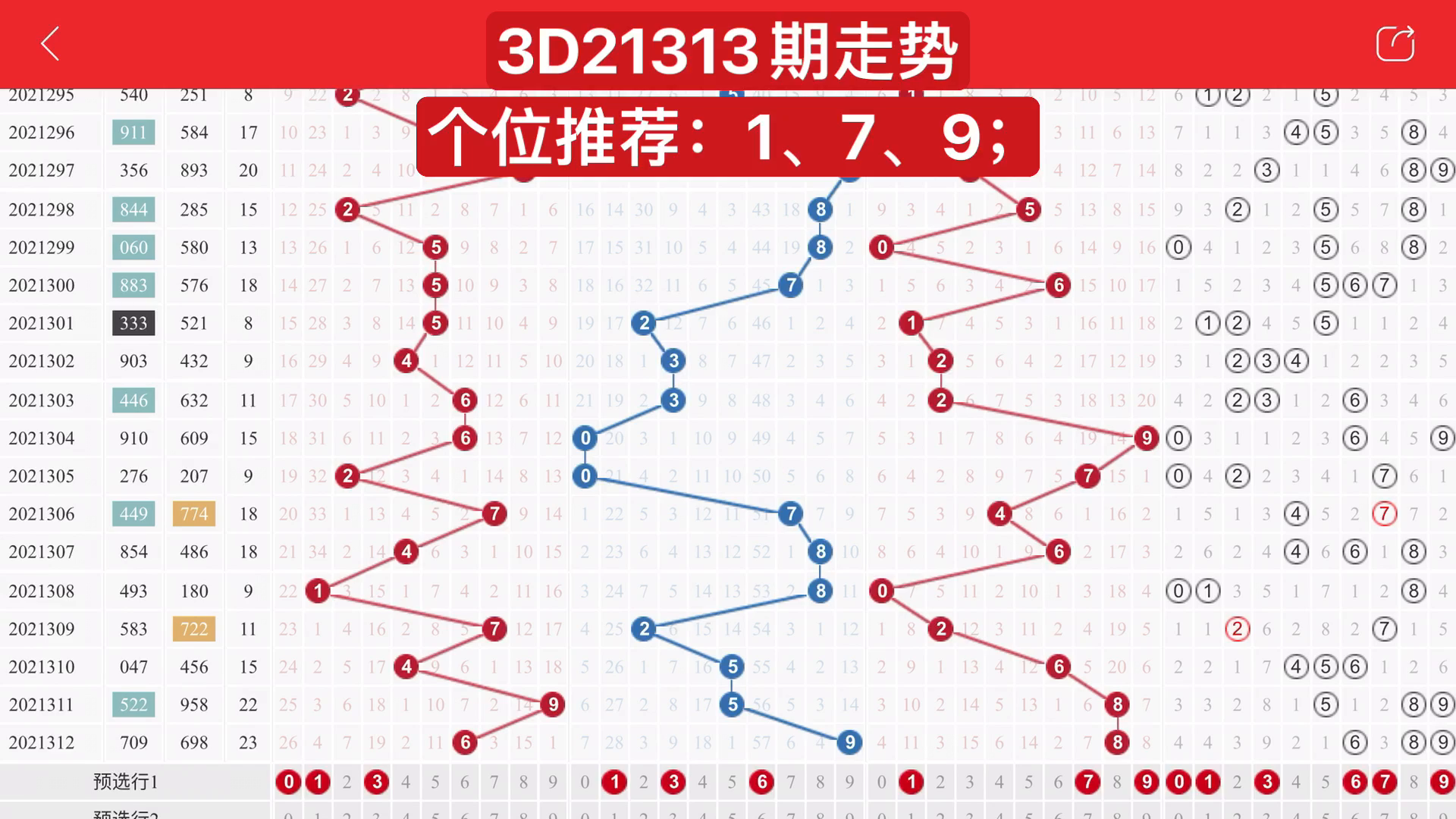 3D彩票，十拿九稳的推荐号走势图分析