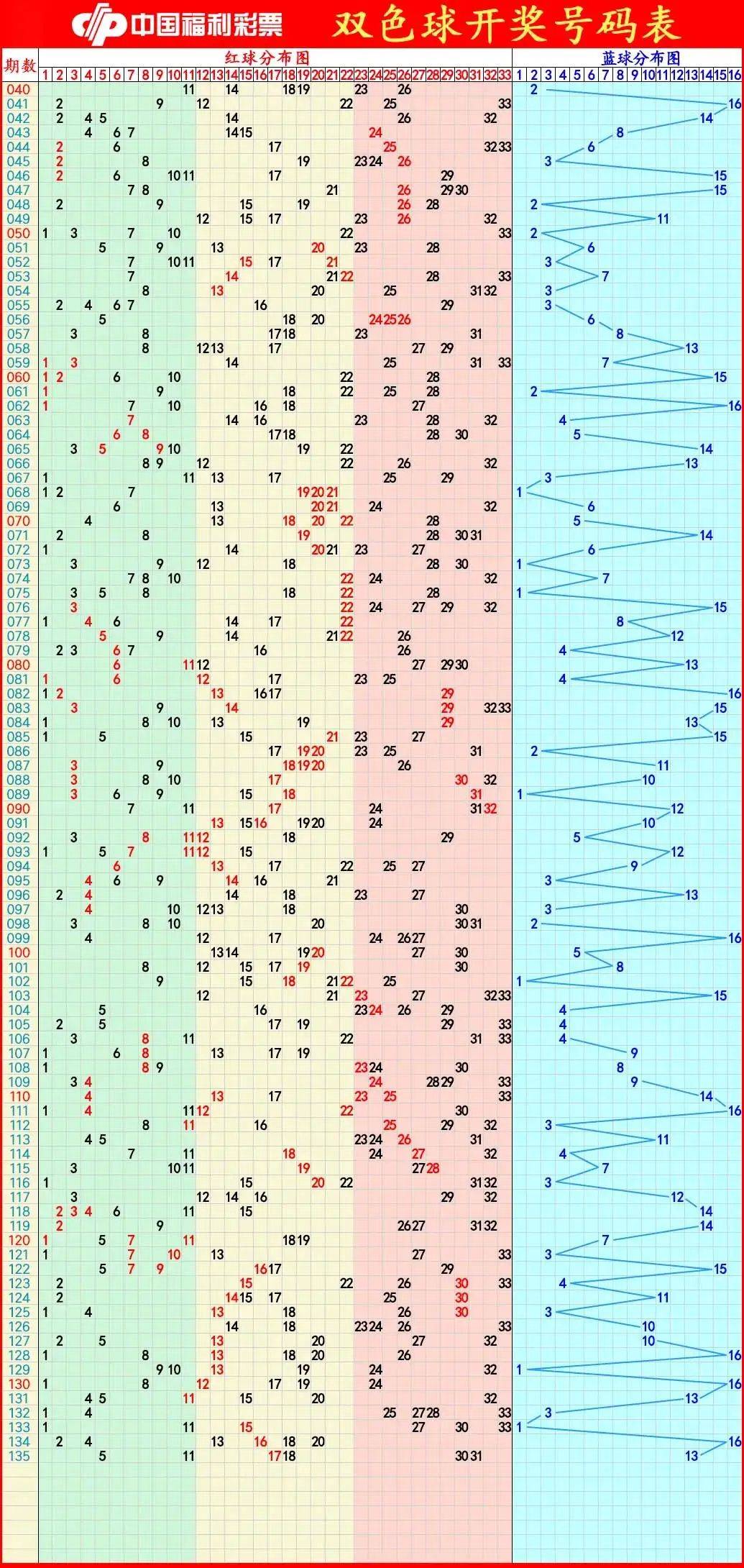 最新双色球开奖号码结果查询与走势图分析