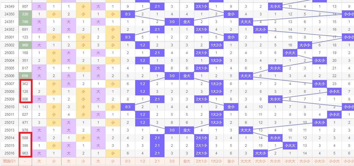 排列三近期500期开奖号码分析报告