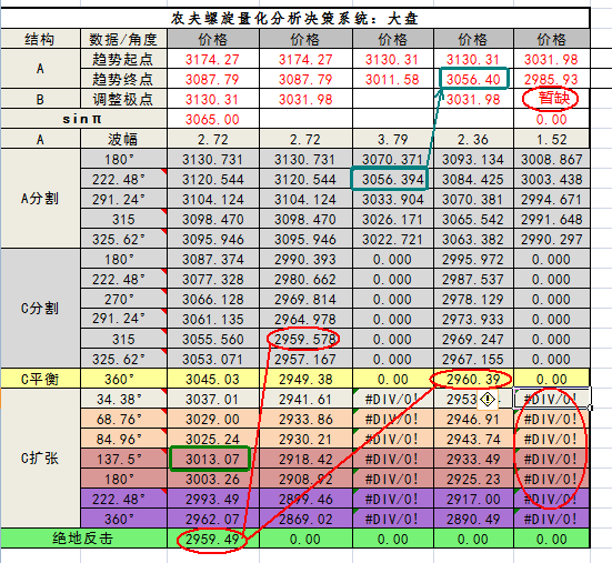 双色球周二走势