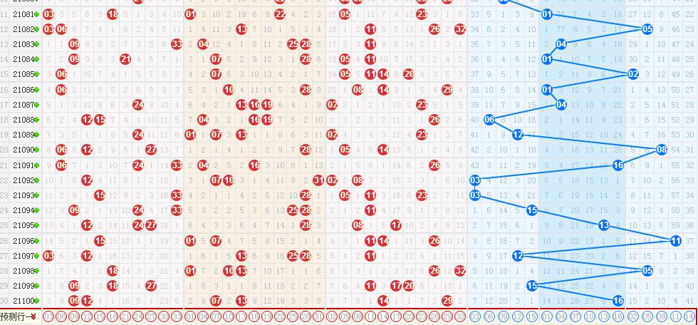预测双色球，专家解读基本走势图