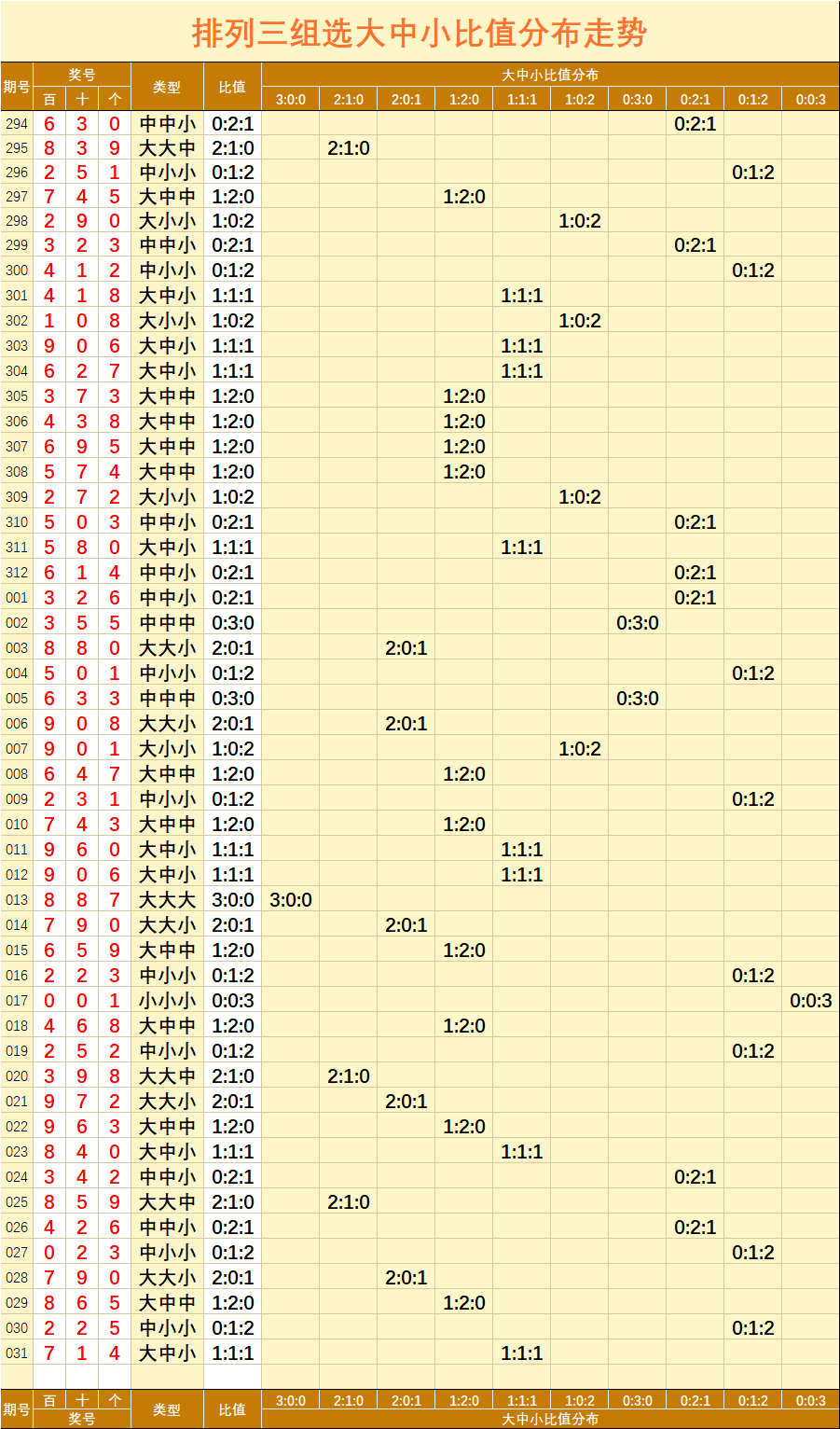 排列三大小奇偶走势图