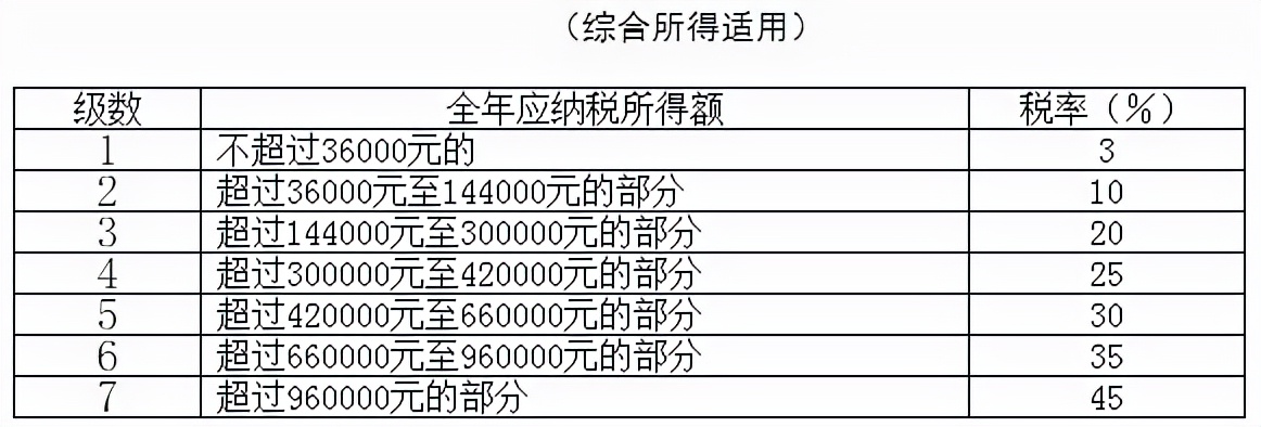 2022年个税速算扣除表