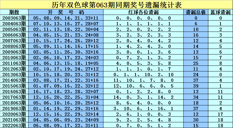 双色球开奖号