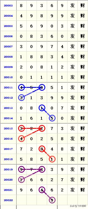 排列五开奖号规律