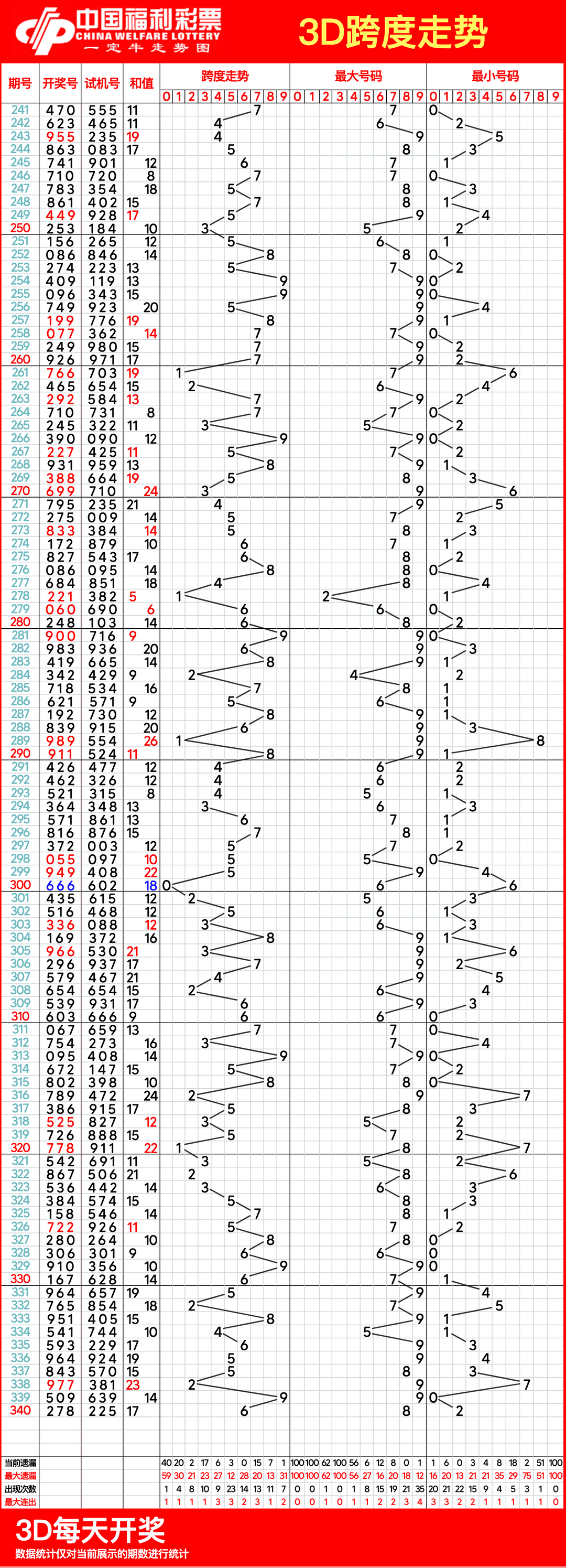 2007年3D走势图