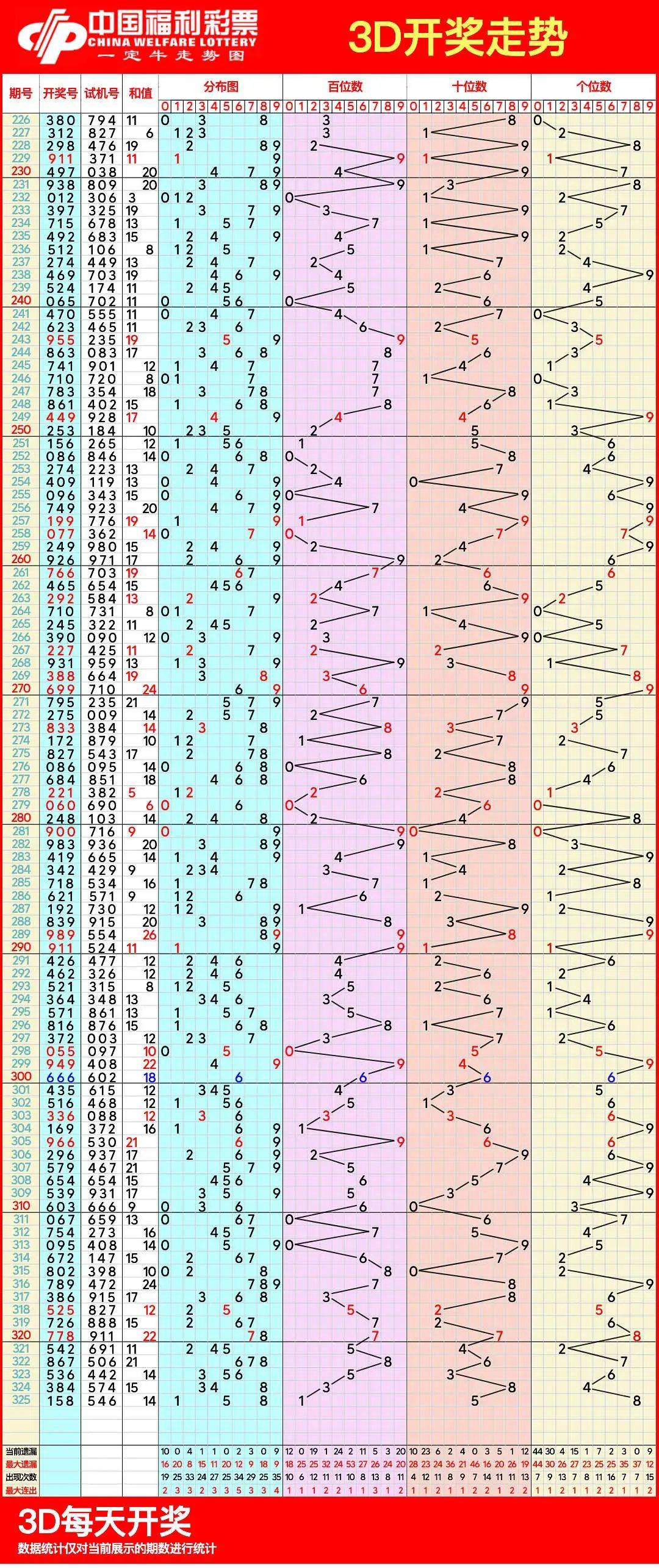 3D彩票，探索最近500期走势图与连线图表的奥秘