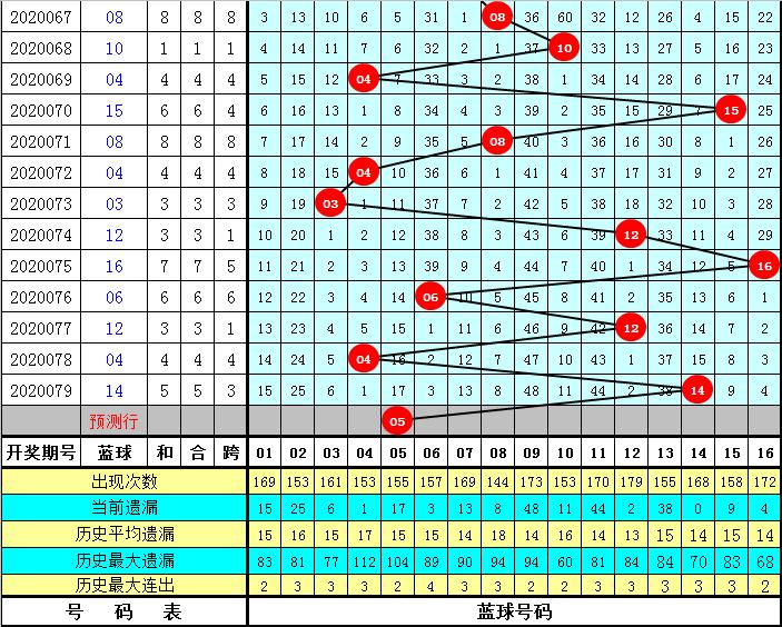 今日双色球开奖号码2020080走势图深度解析