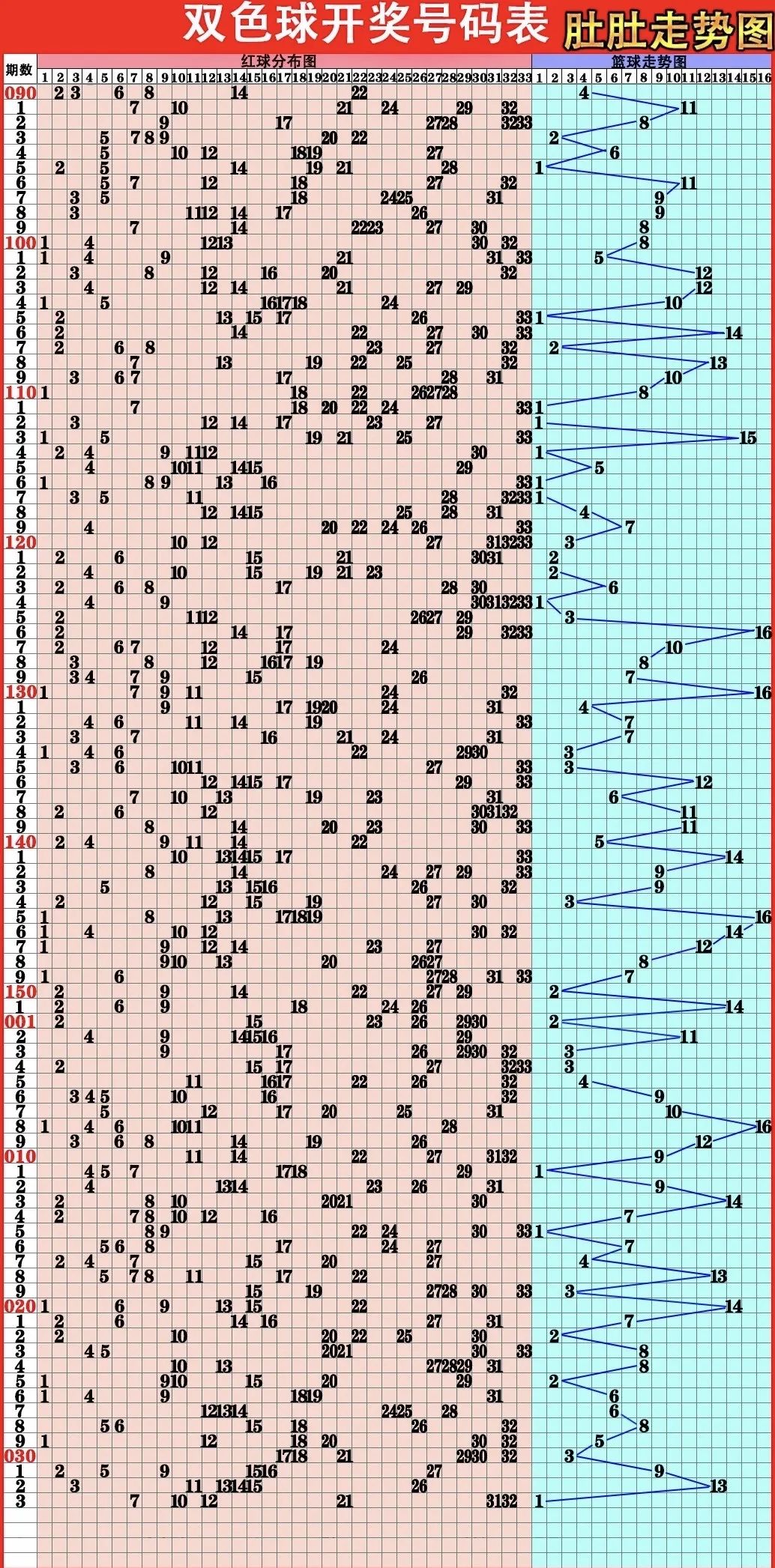 双色球号码分布