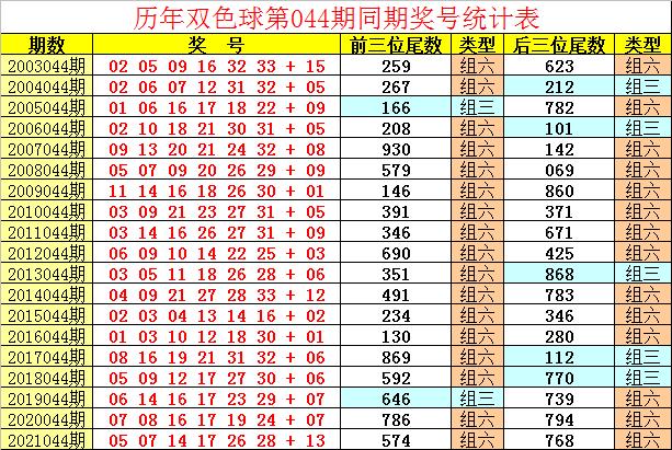 2022043期中国福利彩票双色球开奖结果查询与分析