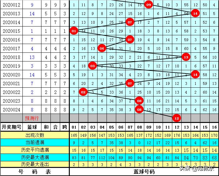 2022年双色球开奖结果