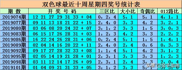 2009年双色球走势回顾