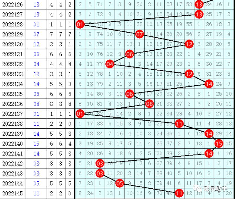 2022年双色球广东彩民大丰收，6注大奖花落谁家？