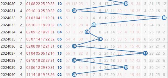 双色球走势分析