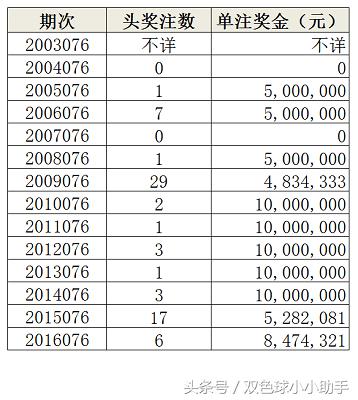 双色球历史开奖结果