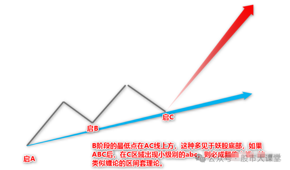 3DABC形态，股市分析的利器与实战应用