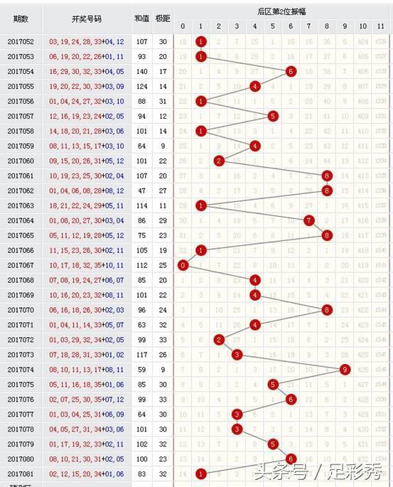 解析大乐透后区走势图第二位振幅，洞悉数字背后的秘密