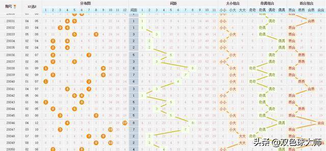 今日大乐透基本走势图解析，新浪爱彩500期深度剖析