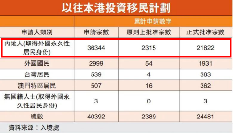 香港投资移民,650万港币的黄金门槛香港投资300万移民
